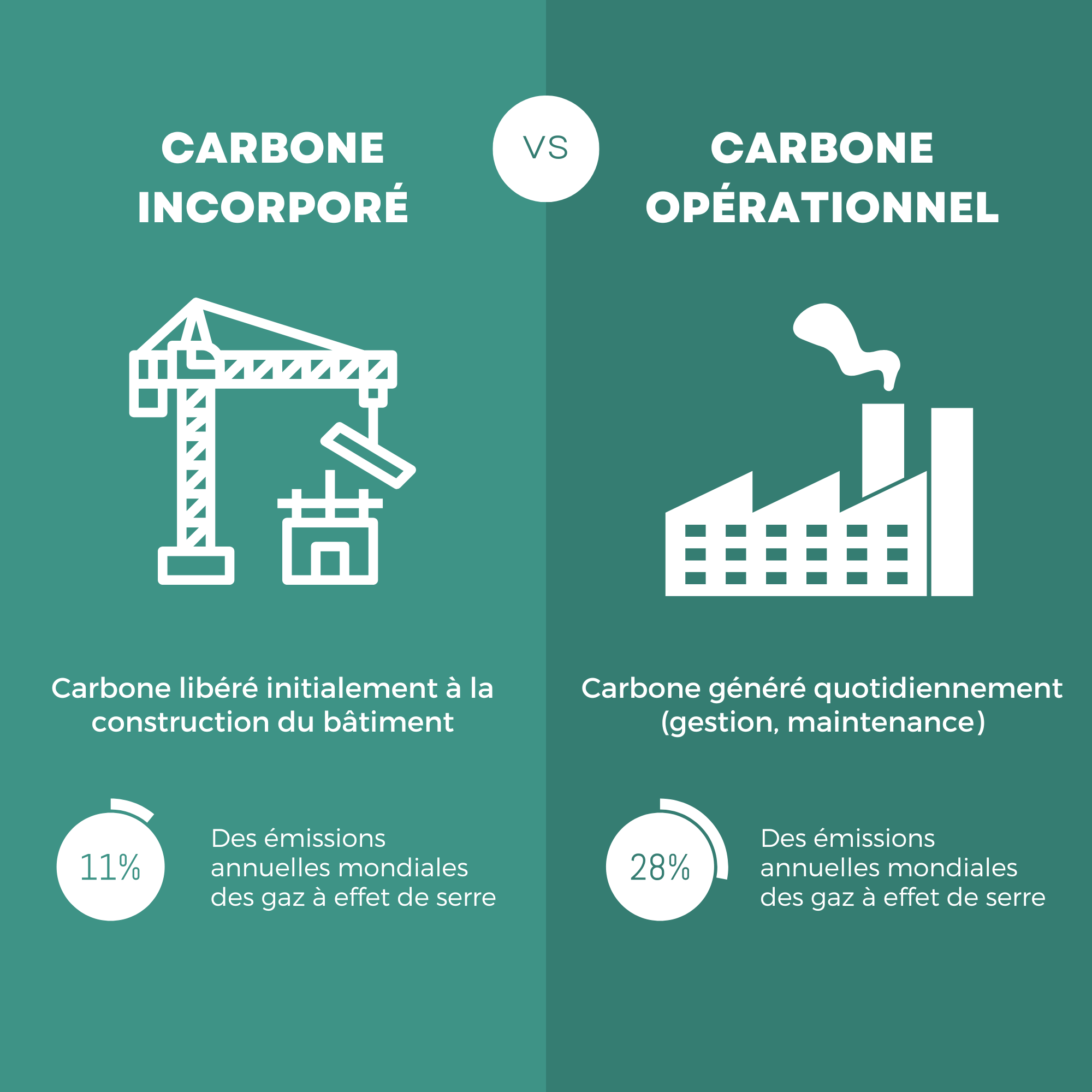 Infographie comparant le carbone incorporé, 11 % des émissions mondiales, et le carbone opérationnel, 28 %