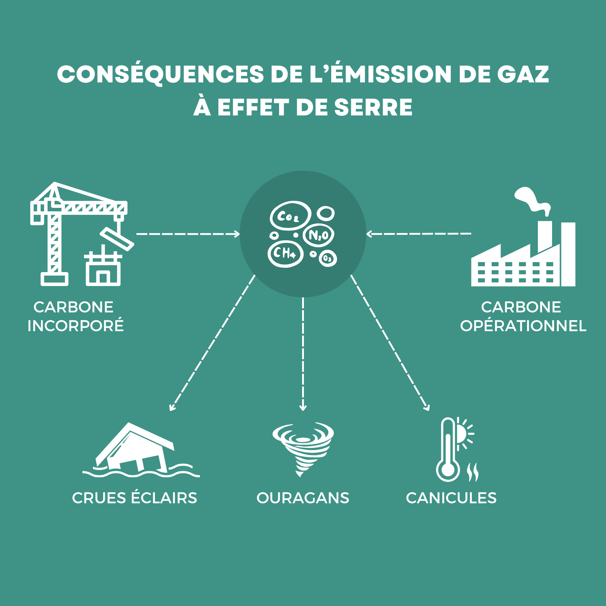Schéma des conséquences des gaz à effet de serre : crues éclairs, ouragans et canicules