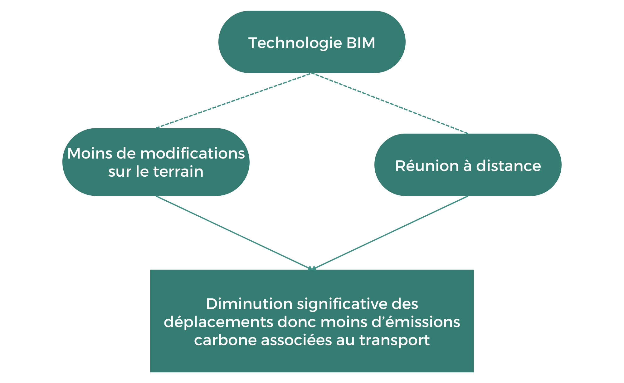 Schéma montrant comment le BIM réduit les déplacements et les émissions carbone associées