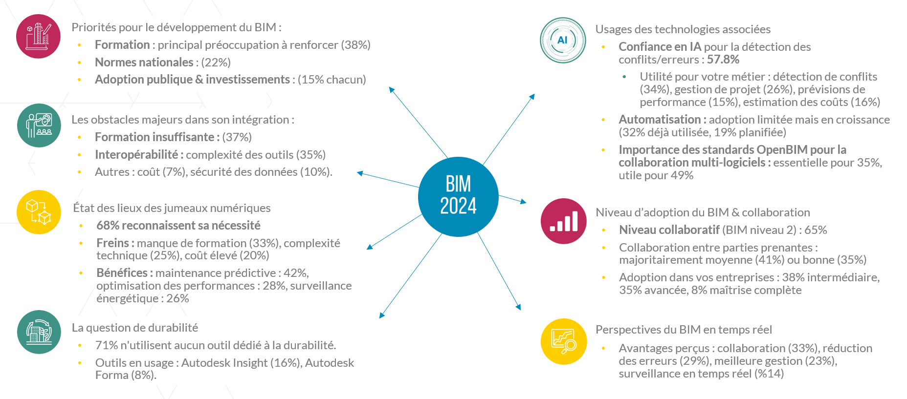 Infographie des résultats de l'enquête BIM 2024 : formation, interopérabilité, jumeaux numériques et IA